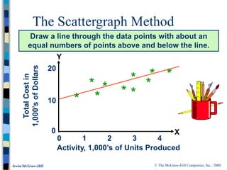 © The McGraw-Hill Companies, Inc., 2000
Irwin/McGraw-Hill
The Scattergraph Method
Draw a line through the data points with about an
equal numbers of points above and below the line.
0 1 2 3 4
*
Total
Cost
in
1,000’s
of
Dollars
10
20
0
*
*
*
*
*
*
*
*
*
Activity, 1,000’s of Units Produced
X
Y
 