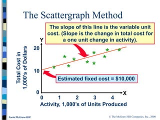 © The McGraw-Hill Companies, Inc., 2000
Irwin/McGraw-Hill
The Scattergraph Method
Estimated fixed cost = $10,000
0 1 2 3 4
*
Total
Cost
in
1,000’s
of
Dollars
10
20
0
*
*
*
*
*
*
*
*
*
Activity, 1,000’s of Units Produced
X
Y
The slope of this line is the variable unit
cost. (Slope is the change in total cost for
a one unit change in activity).
 