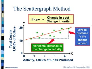 © The McGraw-Hill Companies, Inc., 2000
Irwin/McGraw-Hill
The Scattergraph Method
Slope =
Change in cost
Change in units
Horizontal distance is
the change in activity.
0 1 2 3 4
*
Total
Cost
in
1,000’s
of
Dollars
10
20
0
*
*
*
*
*
*
*
*
*
Activity, 1,000’s of Units Produced
X
Y
Vertical
distance
is the
change
in cost.
 