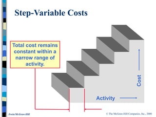 © The McGraw-Hill Companies, Inc., 2000
Irwin/McGraw-Hill
Step-Variable Costs
Activity
Cost
Total cost remains
constant within a
narrow range of
activity.
 