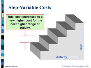 © The McGraw-Hill Companies, Inc., 2000
Irwin/McGraw-Hill
Step-Variable Costs
Activity
Cost
Total cost increases to a
new higher cost for the
next higher range of
activity.
 