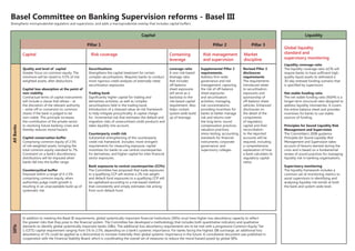 Basel Committee on Banking Supervision reforms - Basel III
Strengthens microprudential regulation and supervision, and adds a macroprudential overlay that includes capital buffers.


                                                                                              Capital                                                                                                     Liquidity

                                                       Pillar 1                                                                                Pillar 2                  Pillar 3
                                                                                                                                                                                            Global liquidity
            Capital                                       Risk coverage                                           Containing            Risk management             Market                  standard and
                                                                                                                  leverage              and supervision             discipline              supervisory monitoring
                                                                                                                                                                                            Liquidity coverage ratio
            Quality and level of capital                Securitisations                                           Leverage ratio       Supplemental Pillar 2        Revised Pillar 3        The liquidity coverage ratio (LCR) will
            Greater focus on common equity. The         Strengthens the capital treatment for certain             A non-risk-based     requirements.                disclosures             require banks to have sufficient high-
            minimum will be raised to 4.5% of risk-     complex securitisations. Requires banks to conduct        leverage ratio       Address firm-wide            requirements            quality liquid assets to withstand a
            weighted assets, after deductions.          more rigorous credit analyses of externally rated         that includes        governance and risk          The requirements        30-day stressed funding scenario that
                                                        securitisation exposures.                                 off-balance          management; capturing        introduced relate       is specified by supervisors.
            Capital loss absorption at the point of                                                               sheet exposures      the risk of off-balance      to securitisation
            non-viability                               Trading book                                              will serve as a      sheet exposures              exposures and           Net stable funding ratio
            Contractual terms of capital instruments    Significantly higher capital for trading and              backstop to the      and securitisation           sponsorship of          The net stable funding ratio (NSFR) is a
            will include a clause that allows – at      derivatives activities, as well as complex                risk-based capital   activities; managing         off-balance sheet       longer-term structural ratio designed to
            the discretion of the relevant authority    securitisations held in the trading book.                 requirement. Also    risk concentrations;         vehicles. Enhanced      address liquidity mismatches. It covers
            – write-off or conversion to common         Introduction of a stressed value-at-risk framework        helps contain        providing incentives for     disclosures on          the entire balance sheet and provides
            shares if the bank is judged to be          to help mitigate procyclicality. A capital charge         system wide build    banks to better manage       the detail of the       incentives for banks to use stable
            non-viable. This principle increases        for incremental risk that estimates the default and       up of leverage.      risk and returns over        components              sources of funding.
            the contribution of the private sector      migration risks of unsecuritised credit products and                           the long term; sound         of regulatory
            to resolving future banking crises and      takes liquidity into account.                                                  compensation practices;      capital and their       Principles for Sound Liquidity Risk
All Banks




            thereby reduces moral hazard.                                                                                              valuation practices;         reconciliation          Management and Supervision
                                                        Counterparty credit risk                                                       stress testing; accounting   to the reported         The Committee’s 2008 guidance
            Capital conservation buffer                 Substantial strengthening of the counterparty                                  standards for financial      accounts will be        Principles for Sound Liquidity Risk
            Comprising common equity of 2.5%            credit risk framework. Includes: more stringent                                instruments; corporate       required, including     Management and Supervision takes
            of risk-weighted assets, bringing the       requirements for measuring exposure; capital                                   governance; and              a comprehensive         account of lessons learned during the
            total common equity standard to 7%.         incentives for banks to use central counterparties                             supervisory colleges.        explanation of how      crisis and is based on a fundamental
            Constraint on a bank’s discretionary        for derivatives; and higher capital for inter-financial                                                     a bank calculates its   review of sound practices for managing
            distributions will be imposed when          sector exposures.                                                                                           regulatory capital      liquidity risk in banking organisations.
            banks fall into the buffer range.                                                                                                                       ratios.
                                                        Bank exposures to central counterparties (CCPs)                                                                                     Supervisory monitoring
            Countercyclical buffer                      The Committee has proposed that trade exposures                                                                                     The liquidity framework includes a
            Imposed within a range of 0-2.5%            to a qualifying CCP will receive a 2% risk weight                                                                                   common set of monitoring metrics to
            comprising common equity, when              and default fund exposures to a qualifying CCP will                                                                                 assist supervisors in identifying and
            authorities judge credit growth is          be capitalised according to a risk-based method                                                                                     analysing liquidity risk trends at both
            resulting in an unacceptable build up of    that consistently and simply estimates risk arising                                                                                 the bank and system-wide level.
            systematic risk.                            from such default fund.




            In addition to meeting the Basel III requirements, global systemically important financial institutions (SIFIs) must have higher loss absorbency capacity to reflect
            the greater risks that they pose to the financial system. The Committee has developed a methodology that includes both quantitative indicators and qualitative
            elements to identify global systemically important banks (SIBs). The additional loss absorbency requirements are to be met with a progressive Common Equity Tier
SIFIs




            1 (CET1) capital requirement ranging from 1% to 2.5%, depending on a bank’s systemic importance. For banks facing the highest SIB surcharge, an additional loss
            absorbency of 1% could be applied as a disincentive to increase materially their global systemic importance in the future. A consultative document was published in
            cooperation with the Financial Stability Board, which is coordinating the overall set of measures to reduce the moral hazard posed by global SIFIs.
 