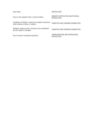 than others                                            DIFFICULTIES

                                                       SENSORY DIFFICULTIES AND PHYSICAL
focus on the speaker’s lips in communication
                                                       DIFFICULTIES.

Complains of feeling or seeing non-existent movement
                                                       COGNITIVE AND LEARNING DISABILITIES
while reading, writing, or copying.

Problems making sounds. Sounds can be substituted,
                                                       COGNITIVE AND LEARNING DISABILITIES
left off, added or changed.

                                                       COMMUNICATION AND INTERACTION
lack of social or emotional reciprocity
                                                       DIFFICULTIES
 