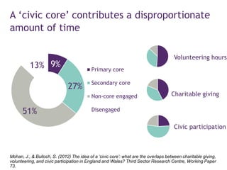 Members of the civic core are the most
prosperous, middle-aged and highly educated
Mohan, J., & Bulloch, S. (2012) The ide...