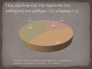Άλλες απαντήσεις που δόθηκαν(συμπληρώθηκαν) από μαθητές και
ξεπερνάει την κλίμακα: 6 (1 μαθητής), 10 (1 μαθητής)
 