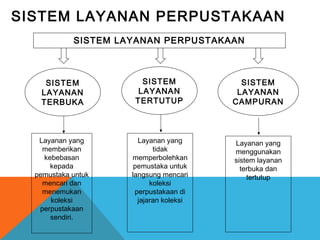 SISTEM LAYANAN PERPUSTAKAAN
SISTEM LAYANAN PERPUSTAKAAN
SISTEM
LAYANAN
TERBUKA
Layanan yang
memberikan
kebebasan
kepada
pemustaka untuk
mencari dan
menemukan
koleksi
perpustakaan
sendiri.
SISTEM
LAYANAN
TERTUTUP
Layanan yang
tidak
memperbolehkan
pemustaka untuk
langsung mencari
koleksi
perpustakaan di
jajaran koleksi
Layanan yang
menggunakan
sistem layanan
terbuka dan
tertutup
SISTEM
LAYANAN
CAMPURAN
 