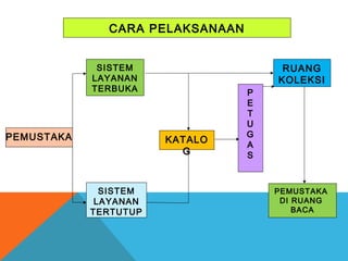 CARA PELAKSANAAN
PEMUSTAKA
SISTEM
LAYANAN
TERBUKA
SISTEM
LAYANAN
TERTUTUP
P
E
T
U
G
A
S
RUANG
KOLEKSI
PEMUSTAKA
DI RUANG
BACA
KATALO
G
 