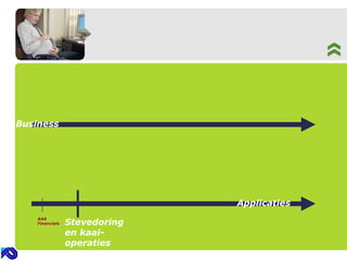 Business Applicaties Stevedoring en kaai-operaties AAA   Financials 