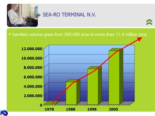 SEA-RO TERMINAL N.V. handled volume grew from 200.000 tons to more than 11.4 million tons 