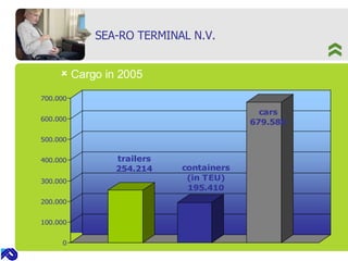 SEA-RO TERMINAL N.V. Cargo in 2005 
