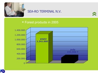 SEA-RO TERMINAL N.V. Forest products in 2005 