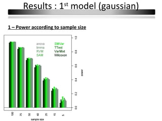 Results : 1 model (gaussian)
                        st



1 – Power according to sample size
 