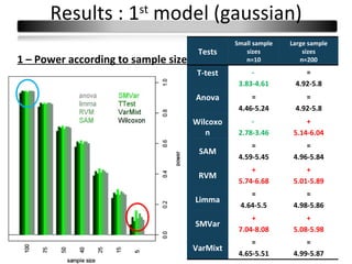 Results : 1 model (gaussian)
                        st

                                               Small sample   Large sample
                                      Tests       sizes           sizes
1 – Power according to sample size                n=10           n=200

                                      T-test        -             =
                                                3.83-4.61      4.92-5.8
                                     Anova          =             =
                                                4.46-5.24      4.92-5.8
                                     Wilcoxo        -              +
                                        n       2.78-3.46      5.14-6.04
                                                    =              =
                                      SAM
                                                4.59-5.45      4.96-5.84
                                                    +              +
                                      RVM
                                                5.74-6.68      5.01-5.89
                                                   =               =
                                     Limma
                                                4.64-5.5       4.98-5.86
                                                    +              +
                                     SMVar
                                                7.04-8.08      5.08-5.98
                                                    =              =
                                     VarMixt
                                                4.65-5.51      4.99-5.87
 