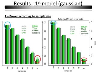 Results : 1 model (gaussian)
                        st



1 – Power according to sample size
                                     Adjusted Type I error rate
 