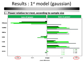 Results : 1st model (gaussian)
1 – Power relative to t-test, according to sample size
               Loss of power                    Gain in power




                                     t-test                     21
 