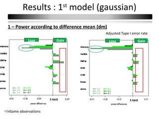 Results : 1st model (gaussian)
1 – Power according to difference mean (dm)
                                          Adjusted Type I error rate
          Loss          Gain                  Loss            Gain




                    t-test                               t-test


Same observations
 