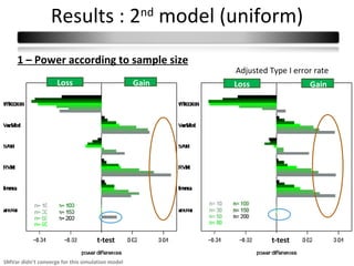 Results : 2nd model (uniform)
     1 – Power according to sample size
                                                         Adjusted Type I error rate
                     Loss                         Gain   Loss                Gain




                                    t-test                         t-test

SMVar didn’t converge for this simulation model
 