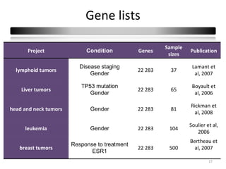 Gene lists

                                                        Sample
      Project               Condition          Genes             Publication
                                                         sizes

                          Disease staging                         Lamant et
  lymphoid tumors                              22 283     37
                              Gender                               al, 2007

                          TP53 mutation                           Boyault et
    Liver tumors                               22 283     65
                             Gender                                al, 2006

                                                                 Rickman et
head and neck tumors          Gender           22 283     81
                                                                  al, 2008

                                                                 Soulier et al,
     leukemia                 Gender           22 283    104
                                                                    2006
                                                                 Bertheau et
                       Response to treatment
   breast tumors                               22 283    500       al, 2007
                              ESR1
                                                                          27
 