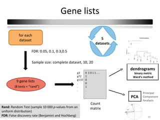 Gene lists

           for each
           dataset                                               5
                                                              datasets
                    FDR: 0.05, 0.1, 0.3,0.5

                    Sample size: complete dataset, 10, 20
                                                                         dendrograms
                                                 g3     0 1011...         binary metric
                                                 g72    1                 Ward’s method
                                                 g110   0
         9 gene lists                            .      0
        (8 tests + “rand”)                       .      1
                                                 .      .
                                                        .                       Principal
                                                        .                PCA    Component
                                                                                Analysis
                                                          Count
Rand: Random Test (sample 10 000 p-values from an         matrix
uniform distribution)
FDR: False discovery rate (Benjamini and Hochberg)                                 28
 