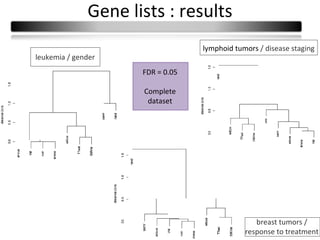 Gene lists : results
                                  lymphoid tumors / disease staging
leukemia / gender
                     FDR = 0.05

                     Complete
                      dataset




                                                 breast tumors /
                                              response to treatment
 