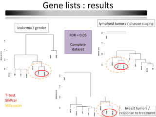 Gene lists : results
                                       lymphoid tumors / disease staging
     leukemia / gender
                          FDR = 0.05

                          Complete
                           dataset




T-test
SMVar
Wilcoxon
                                                      breast tumors /
                                                   response to treatment
 