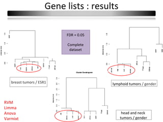 Gene lists : results

                           FDR = 0.05

                            Complete
                             dataset




   breast tumors / ESR1                 lymphoid tumors / gender



RVM
Limma
Anova                                         head and neck
Varmixt                                      tumors / gender
 