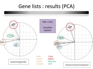 Gene lists : results (PCA)

                        FDR = 0.05

                        Complete
                         dataset




                  RVM        T-test
                  Limma      SMVar
leukemia/gender   Anova      Wilcoxon
                  Varmixt    SAM
                                        breast tumors/response
 
