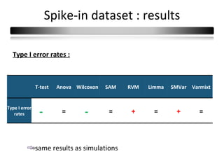 Spike-in dataset : results

  Type I error rates :



               T-test   Anova Wilcoxon   SAM   RVM   Limma   SMVar Varmixt


Type I error
   rates        -        =       -       =      +     =       +       =



               same results as simulations
 