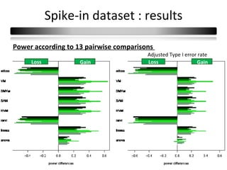 Spike-in dataset : results

Power according to 13 pairwise comparisons
                                        Adjusted Type I error rate
     Loss           Gain                Loss                 Gain
 