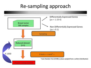 Re-sampling approach
                                           Differentially Expressed Genes
                                           (pv < 1.10-4)
            Breast tumor
            500 samples
                                            Non-Differentially Expressed Genes
                                            (pv > 0.1)
                             Sampling



          Reduced dataset
               (5-5)



X 1000                       8 tests + « rand* »

                              *rand: Random Test (10 000 p-values sampled from a uniform distribution)

         Power computation
 