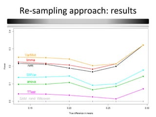 Re-sampling approach: results




                                37
 