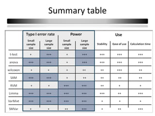 Summary table

                Use




                      41
 