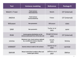 Test               Variance modeling                       Reference          Package R

                              - Fixed variance
Welch’s T-test               - Heterodasticity                    Welch          CIT (internal)

                              - Fixed variance
   ANOVA                    - homoscedasticity                     Fisher        CIT (internal)

  Wilcoxon                    Non parametric                     Wilcoxon            stats

                                                               Tusher et al
    SAM                       Non parametric
                                                                  2001
                                                                                     samr

                    Inverse gamma distribution on the         Wright & Simon
    RVM          variance (estimated from all the data set)        2003
                                                                                 CIT (internal)

                 Moderate t-test. Usual variance replaced
                                                                  Smyth
   Limma           by a conditional variance. Bayesian
                                                                   2004
                                                                                    limma
                                approach

                                                               Delmar et al
  VARMIXT         Gamma mixture model on the variance
                                                                  2005
                                                                                   varmixt

                 Mixed model (fixed condition effect and       Jaffrézic et al
   SMVAR                 random gene effect)                        2007
                                                                                    SMVar
                                                                                                  8
 