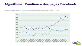 Algorithme : l’audience des pages Facebook
Audience totale et audience naturelle des pages Facebook de destinations – 2017 à 2019
 