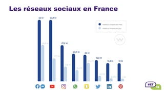 Les réseaux sociaux en France
 