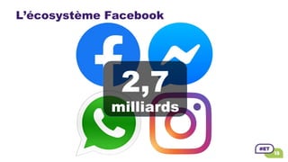 L’écosystème Facebook
2,7
milliards
 