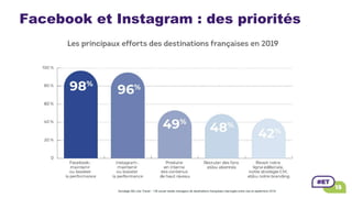 Facebook et Instagram : des priorités
Sondage We Like Travel - 136 social media managers de destinations françaises interrogés entre mai et septembre 2019.
 