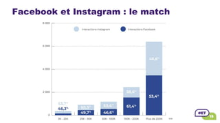 Facebook et Instagram : le match
Sondage We Like Travel - 136 social media managers de destinations françaises interrogés entre mai et septembre 2019.
 