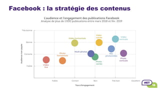 Facebook : la stratégie des contenus
 