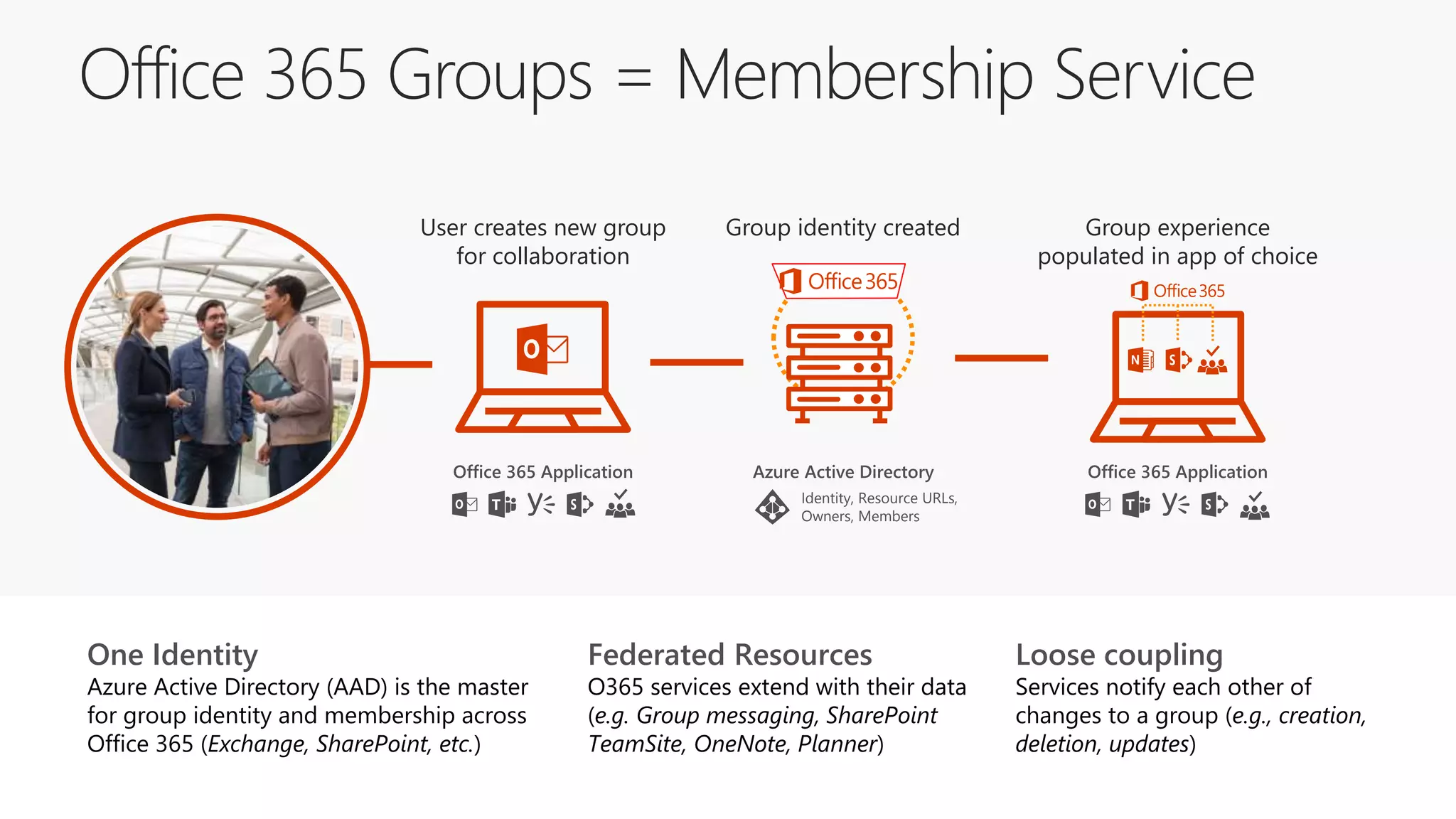 #SPSParis @meetdux
Office 365 Groups = Membership Service
User creates new group
for collaboration
Office 365 Application
Group experience
populated in app of choice
Office 365 Application
One Identity
Azure Active Directory (AAD) is the master
for group identity and membership across
Office 365 (Exchange, SharePoint, etc.)
Federated Resources
O365 services extend with their data
(e.g. Group messaging, SharePoint
TeamSite, OneNote, Planner)
Loose coupling
Services notify each other of
changes to a group (e.g., creation,
deletion, updates)
Group identity created
Azure Active Directory
Identity, Resource URLs,
Owners, Members
 