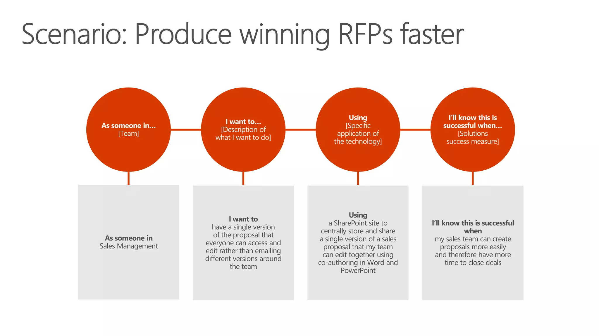 As someone in
Sales Management
I want to
have a single version
of the proposal that
everyone can access and
edit rather than emailing
different versions around
the team
Using
a SharePoint site to
centrally store and share
a single version of a sales
proposal that my team
can edit together using
co-authoring in Word and
PowerPoint
I’ll know this is successful
when
my sales team can create
proposals more easily
and therefore have more
time to close deals
 