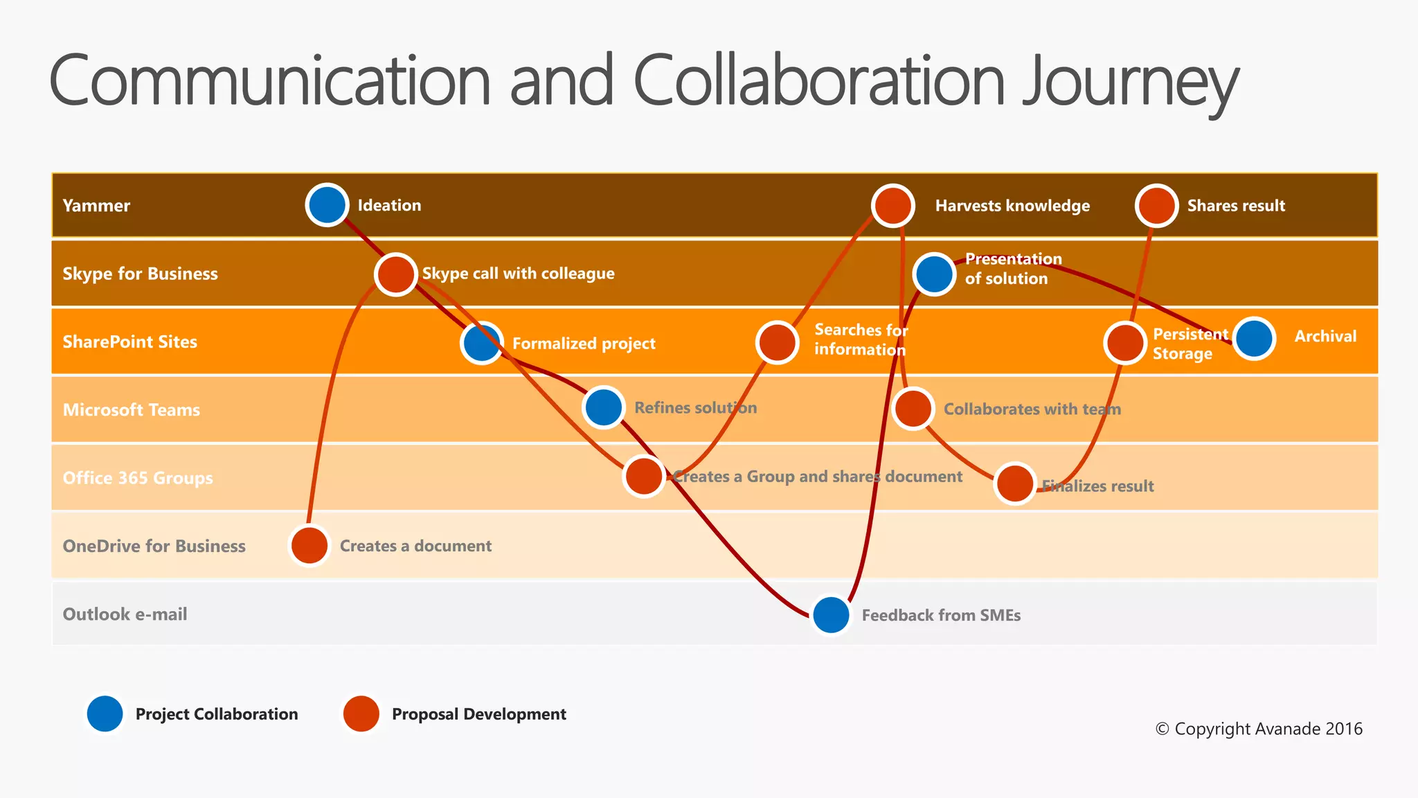 Outlook e-mail
Skype for Business
Microsoft Teams
Office 365 Groups
OneDrive for Business
Yammer
SharePoint Sites
Communication and Collaboration Journey
Ideation
Formalized project
Refines solution
Presentation
of solution
Archival
Feedback from SMEs
Creates a document
Skype call with colleague
Creates a Group and shares document
Collaborates with team
Harvests knowledge
Finalizes result
Shares result
Persistent
Storage
Project Collaboration Proposal Development
© Copyright Avanade 2016
 