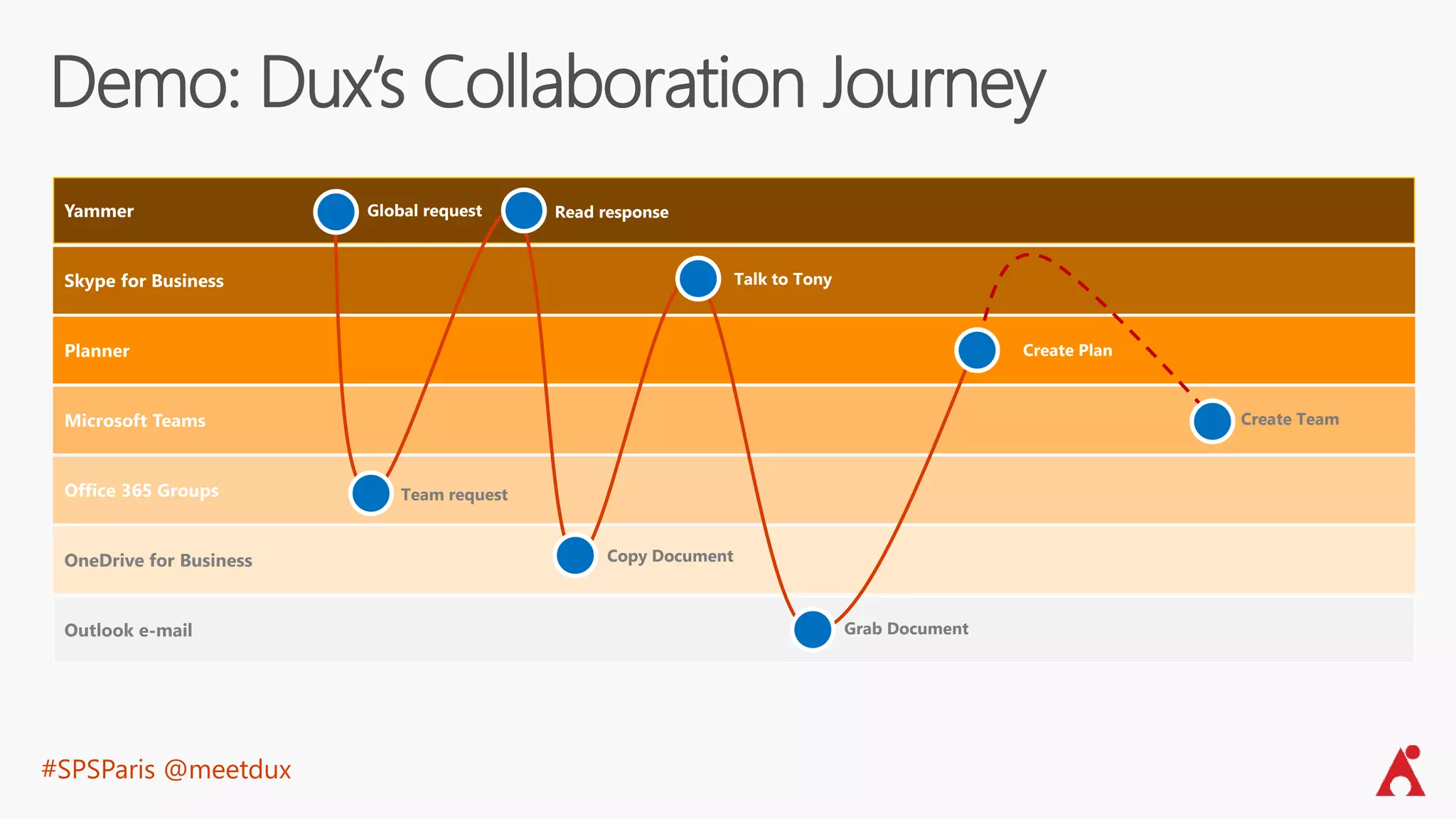 #SPSParis @meetdux
Outlook e-mail
Skype for Business
Microsoft Teams
Office 365 Groups
OneDrive for Business
Yammer
Planner
Demo: Dux’s Collaboration Journey
Global request
Create Plan
Team request
Read response
Grab Document
Copy Document
Talk to Tony
Create Team
 