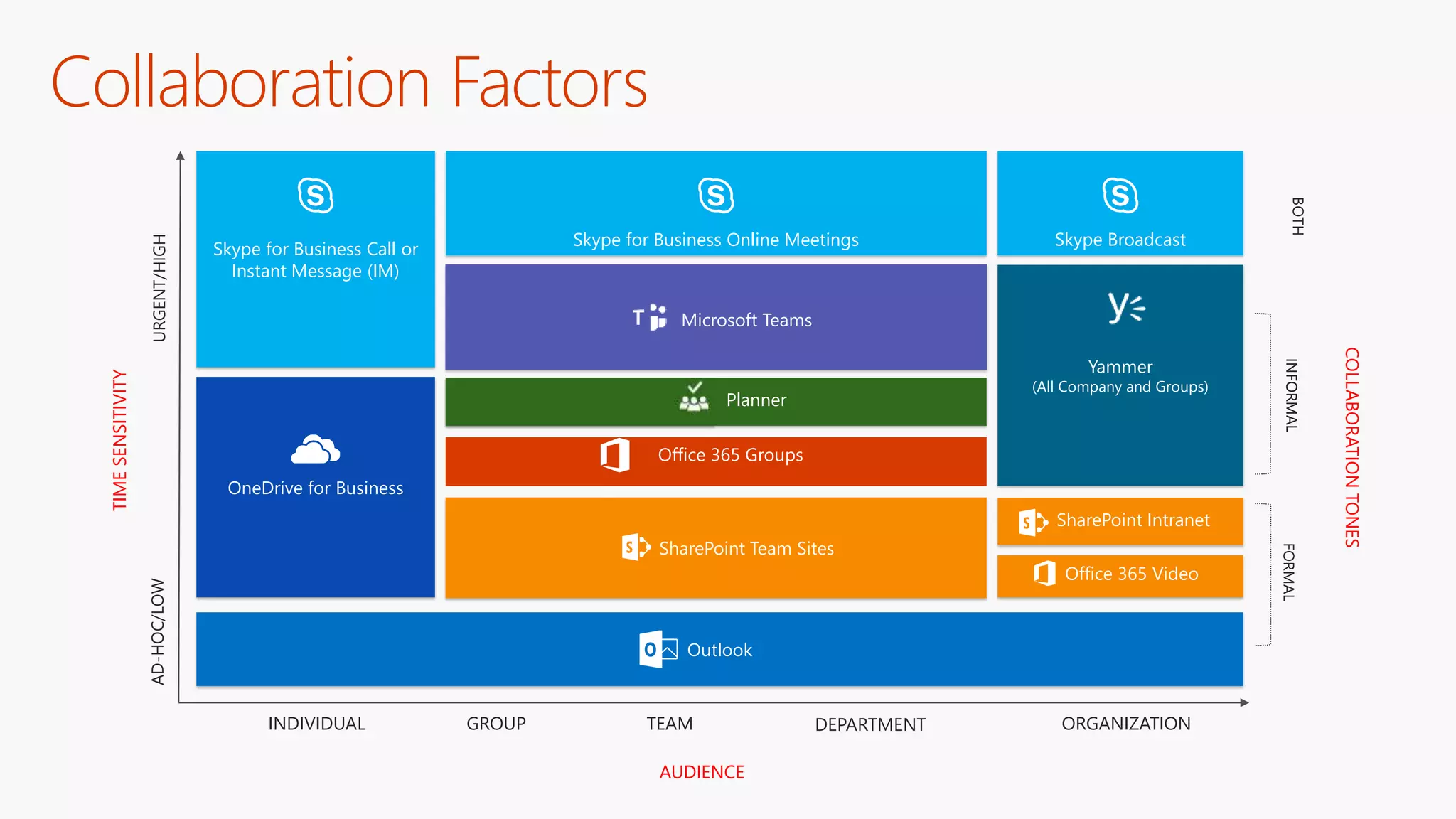 AUDIENCE
INDIVIDUAL GROUP TEAM DEPARTMENT ORGANIZATION
TIMESENSITIVITY
URGENT/HIGHAD-HOC/LOW
COLLABORATIONTONES
FORMAL
Collaboration Factors
INFORMALBOTHINFORMAL
Skype for Business Call or
Instant Message (IM)
Skype for Business Online Meetings Skype Broadcast
Yammer
(All Company and Groups)
Office 365 Groups
Outlook
OneDrive for Business
Microsoft Teams
SharePoint Team Sites
Office 365 Video
SharePoint Intranet
Planner Planner
 