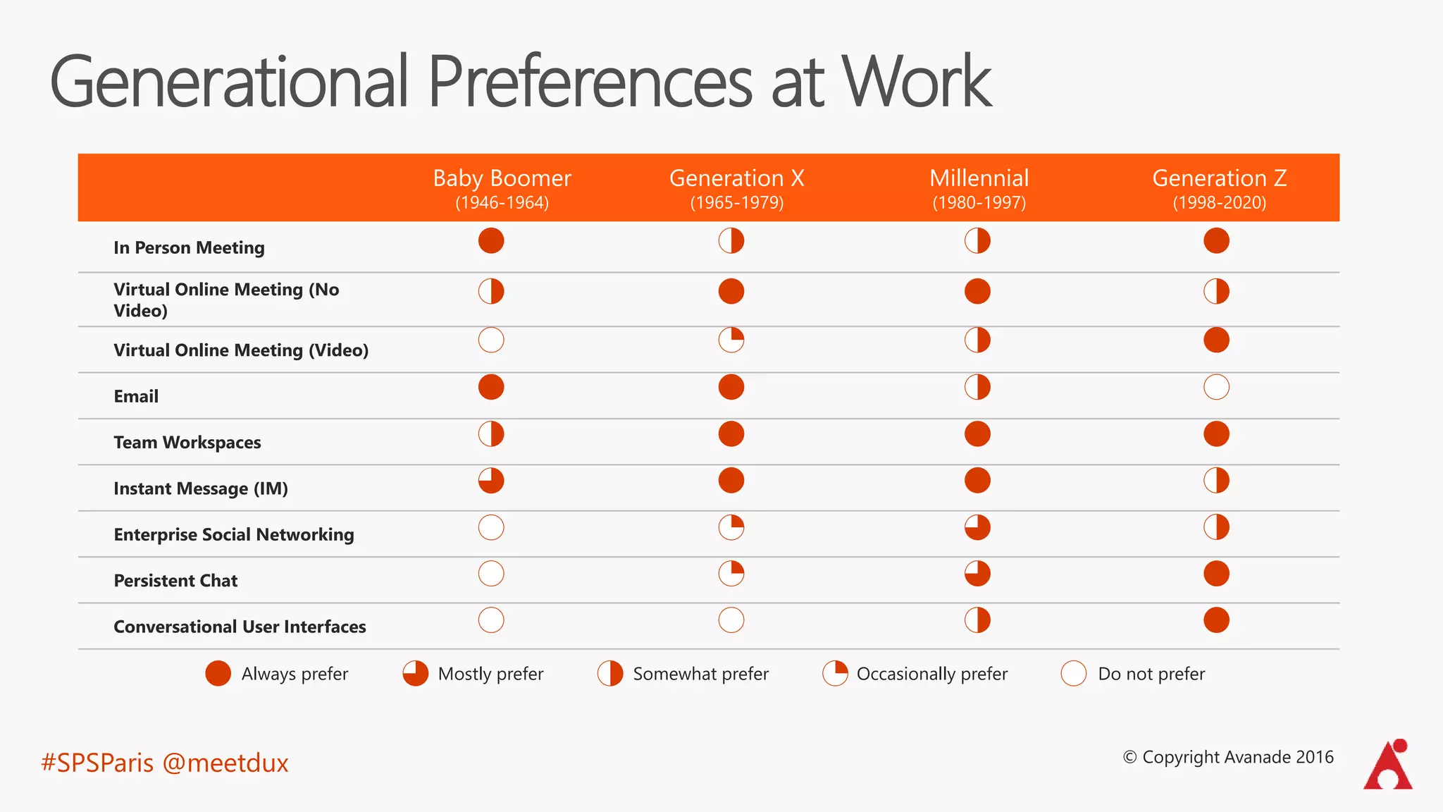 #SPSParis @meetdux
Generational Preferences at Work
Baby Boomer
(1946-1964)
Generation X
(1965-1979)
Millennial
(1980-1997)
Generation Z
(1998-2020)
In Person Meeting
Virtual Online Meeting (No
Video)
Virtual Online Meeting (Video)
Email
Team Workspaces
Instant Message (IM)
Enterprise Social Networking
Persistent Chat
Conversational User Interfaces
Mostly preferAlways prefer Somewhat prefer Occasionally prefer Do not prefer
© Copyright Avanade 2016
 
