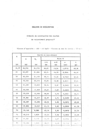 COU LO I RS D E D ECEL ERAT I O N
E l éme nt s d:e c o n s t ru c t i o n d e s cou r b es
d e r a c co rd eme r:t prog r e s s i f
V i t e s s e d ' ap p r oc h e 1 00 - l l O km/ h - V i t e s s e au n e z d e s or t i e
1!'
R
(rn)
2 1 ' 7 7
2 5
'
3 0
3 5
4 0
4 5
5 0
5 5
60
. _..
·.
.
...
65 . ' .
···•·
·- 1 c
··••.
. • i
i ro -�
'
-' '-
7 5
8 0
'
A
(m)
63 . 7 4 4
6 3 ' 657
63 . 2 2 9
6 2 ' 5 2 2
6 1 • 5 98
6 0 , 5 00
5 9 , 2 5 9
57 ' 90 1
5 6 ,6 97
. ....
.
57 ; 886
. . .
5 9 6 0
i
60, 51 9
6 1 . 9 6 1
C ou r b e de r a e c o rd e m e nt
R I
(rn)
2 1 , 7 7 0
2 1 ' 6 6 6
2 1 ' 1 2 0
2 0 , 2 1 6
1 9 , 0 2 9
1 7 ' 60 9
1 5 , 9 9 6
1 4 , 2 1 7
1 2 . 2 9 5
1 ··
.
·:. •·
· ,
L0; 247 -
- .
•' '
, .. .
-
·._._·
8 ,088
. .
5 ,-8 2 9
3 , :.. 7 9
0 rn
(rn)
64 , 03
6 2 , 2 4
5 9 ' 1 3
5 5 , 8 5
5 2 , 5 4
4 9 , 2 l
4 6 , 08
4 2 ' 97
40 , 3 3
.· . • i .. .
. -- .
: _L .,-_1 3<:1 ·-• •.·.
_.
··. : :.�·•< ,· i
.
} �,�,> ·············
·
··-···-•·
-
43 .3 5
. . .. . .
L.'. , 7 G
Po i nt
m M
(rn)
1 9 , 3 4
1 6 , 5 9
1 3 , 24
1 0 , 68
8 . 67
7 ;-07-
5 ,7 9
4 ' 7 4
3 , 95 .
· · ·
t i ·.
.
. : .·· •· .
. ·. . . . .
>r ' . -·-:··
· .·._...._· .
·.. 92 ···.
,_ , ,. ... . - ! · . ·
. . i
1 _: ':' · ---�-· --· - > '
-3 , 93' i
1 ' . . ·
J, 98
4 , 0 7
8 5 1 63,'·86�" · ' '
)-----------+ -
-+- 4 , 1 9
M
a
(rd )
1 , 07 10
0 , 9304
0' 7 64 9
0 , 6 4 1 1
0 , 5 4 tl 5
0 , 4 6 6 9
0 , 4 03 1
0 , 3 4 9 9
0 , 3 07 5
.
· ··
0 2 95 9. ...
o . 2 8 t0
__'_
0 , 2803
0 ' 27 54
0 ! � ., ')1 , - J ..:. "-
---
1
L
(.m)
6 9 , 98
66 , 63
62 ' o s
5 7 ' 8 _:.
53 , 9 2
5 0 , 2 .'.
4 6 ' 7 h
4 3 , 4 6
. 4 0 , 68
� ·.
4 1 . 50i .
-
4 2 ;5 0
4 3 , 68
� 5 ' :�� -,
--
:... 0 '
-.
'
1
i
1
r--
---�-�
 