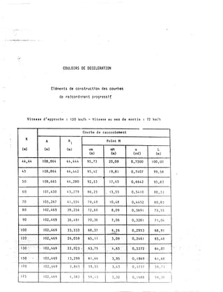 ;t
- ---
COULO I RS DE DECELERAT I ON
El �e nts de co n s truc ti on des cou rbes
de ra tcordenen t p rog res s 1 (
V i t e s s e d ' a p p roc he 1 2 0 km/h - V i t e s s e au ne z de sor t i e 7 2 km/h
R
(m)
4 4 , 4 4
4 5
5 0
6 0
7 0
8 0
9 0
1 00
}}9·ü�. < ·•.•••.•.· .; -.-.• •ii' i··· ,,_._.-
1'11:�9}:�;/"�··�i
-
_
- -
I S O , .
1 7 0
1 7 5
A
(m)
1 08 , 8 6 4
1 08 , 8 6 4
1 08 , 6 6 5
1 07 , 4 3 0
1 05 , 2 6 7
1 0 2 , 4 6 9
1 02 , 4 6 9
1 02 , 4 6 9
-, . . .
1 ·--· t p2 , 469
-
.- -
-
- -----
1 - i:to2, 419_ __-
-
._
. - -
_-
_-_
102 , 4 �9
---
1 02 , � 6 9
1 02 , 4 69
Cou rbe de raccordement
R I
(m)
4 4 , 4 4 4
4 4 , 4 4 2
4 4 , 2 8 0
4 3 , 2 7 9
4 l ' 5 5 4
3 9 , 2 5 6
3 6 , 4 9 1
33 , 3 3 3
2 6 ,'0 5 9 · ·••.
22 ,02j �
1 3 , 299
--
- - - - -
3 , 8 4 5
1 ' 3 8 J
- --
om
(l;ll)
9 5 , 7 3
9 5 , 4 2
9 2 , 5 3
8 6 , 2 3
7 9 , 4 9
7 2 , 6 9
7 0 , 3 6
68 t 37
'
· ..·.·
65 , I l _-_ -,_.
- ---- . -.. -
Po int M
mM
(m)
2 0 , 09
1 9 ,8 1
1 7 , 4 5
1 3 , 5 5
1 0 , 4 8
8 , 0 9
7 , 0 6
6 , 2 6
··"-·...........,._.
1 <"5:�09·-·······-.··1/·;: . . ---· .. .
-
__
-
-
�:63 ' ?5 • �--•
-
�jli_·!4�6 " .-r• ·
.. -: ... -. -.__ ._ _ -_._ _-
-
6 ! . 4 4 3 , 95- -- ----- ---- -
5 9 , 5 5 3 , 4 3
5 9 ' 1 3
1 3 , 32
a
( rd )
0 , 7 5 00
0 , 7 4 07
0 , 6 6 4 2
0 , 5 4 1 0
0 , 4 4 5 2
0 , 3 6 9 1
0 , 3 28 1
0 , 2 9 5 3
0 , 246 1
1 -
-
• __
-
--- :
0 , 2 2 7 2 -
- - - -
0 , 1 9 6 9
0 , 1 7 3 7
L
(m )
1 00 , 00
9 9 , 5 8
9 5 , 8 3
1
8 8 , 3 3
8 0 , 83
7 3 ' 5 5
-�
7 1 ' 04
68 , 9 1
65 , 4 8
-
__
_
- -
1 64 . 0 7 1.
6 1, 6 8
5 9 ' 7 3
1
-- �----- - - -- - ;
0 , l 6 R 8 5 9 , ) 0
!
 