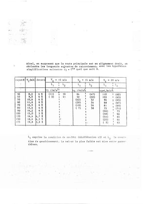 :.' '_.)._
. · · ;,.-:.-. ,
r a yo n R
'
:
30
t
4 0
5 0
60
7 0 '
8 0
9 0
! 00
! 2 0
I S O
1 7 5
._
Ains i , en suppo s ant que l a rout e pr i nc i pa l e e s t en al igneme n t d ro i t , on
obtiendra l e s l o ngueur s ��vant es de r ac cord emen t . avec le s hy po t hè s e s
a imp l if i c a t iv e � su i v an t e s � 3 N e t e qu e l q u e so i t R .
--------�
V-c (;n/s dev er s v .. ! 0 m/ s VF • 1 4 m/ s V F. .. 2 0 m/ s
- E
L
I
1
L
2
L
I
1 L
2
L
l
l
L
21 1 1
� 3 : tm/s2 1 J
rn• l , 5m/s 2,rn : l m/ s 21
8 , 2 6 % ( 1 1 )
"
3 9 64 1 (4 7 ) 1 1 0 11 ( 60 )
9 , 5 6 % ( 3 ) 1 4 1 5 2 1
( 5 0 ) 1 03 1 ( 6 3 )
1 0 , 6 6 % 1 (4 2)
1
5 2 9 6 ( 6 5 )1
1 1 ' 6 6 % 1
( 30 )
1
5 4 8 8 ( 6 7 )1 1
1 2 , 5 6 % 1
( 1 9 ) 5 6 8 1 ( 6 9 )1 1 1
1 3 , 4 6 % ( 7 ) 1 58 73 ( 7 1 )1 1
1 4 , 2 6 %
1 1 ( 6 6 ) 7 3
1 5 , 0 5 % ( 5 8 )
1
'6 61 1
1 6 ' 4 � . 7 % 1 ( 4 4 ) 1 651
1 8 . 4 � . 3 7.: 1 1
1 ( 2 0 ) 1
6 4
1 9 , 8 p , 8 % 1
( 3 )
1
6 31 .1
1
1
L 1 expr ime l a cond i t i on d e c o n f C' r t ( d é c é l é r a t i o n y 3 ) e t L 2 l a c o n d i ­
t ion d e g a u c h i s s eme n t . La v a l (•u r la p l u s f a i b l e e s t r.1 i s e e n t r <> p a r e n ­
thè se s .
l
 