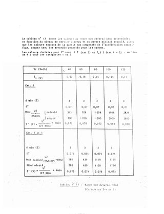 Le ta b l e au n ' 1 3 d o n n e i � s v J i �u r s J u : J y o n n o n d �v e r s J � H nd d � t e r rn i n � e s
en fonc t ion du n i v e au d e s erv i � e J t t e nd u e t du d ev e r s m i n iœà l a s s oc i é , a i n c i
qu e l e s v a l eur s · exac t e s d e l a par t i e n o n c ompensée d e 1 ' acc é l ér a t i on c e n t r i. ­
fuge , c omp t e t e ru d e s a rrond i s pro po s é s pour l e s rayons .
Le s v a l eu r t cho i s ies pou r f " s on t 7 % (cat 3) e t 7 , 5 % ( c a t 4 - 5 ) , au 1 i e u
d e 6 % FOur l e s ca tégor i e s 1 e t 2 .
Vr (J:.m/h )
Ca t . 3
d ain ( % )
f "
Fl-lnd Vl
--
1 27 �,04
f 1
v
 c a l cu l é .
2 1 a d o p t é
'
+ dm i n
(V ) •
1 2 7 RHnd
Ca t . 4 e t 5
d m l n ( ! )
f "
v :.
Rind c a l eu lé 12'>Xû, OZI S •RHnd
RH nd adop té
-
v2
40
0 , 2 2
3
0 �0 7
3 1 5
3 00
0 , 0 7 2
3
0 . 0 7 5
2 8 0
2 8 0
6 0 8 0 1 00 1 2 0
0 , 1 8 0 , 1 5 0 ' 1 2 5 0 , I l
) 3 3 3
0 , 07 0 , 07 0 , 07 0 , 07
7 0 8 1 25 9 1 968 2 8 3 4
• 7 0 0 1 200 200() 2800
0 , 0 7 0 0 , 0 7 2 0 , 069 0 , 0 7 0
3 3 3
0 . 0 7 5 0 . 0 7 5 0 . 0 7 5
6 3 9 1 1 1 9 1 7 5 0
650 1 1 00 1 ï 5 0 -
 