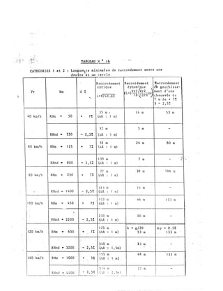 . -:.
CATEGORIES 1 e t 2
Vr Rm
4 0 km / h RHm ..
RHnd ..
60 km/h RHm .
RHnd ..
8 0 km / h RHm -
.. RHnd ..
1
1�oo km/h RHm "'
1 RHnd •
1 20 km/h RHm - -
-
-
TABLEAU :� • 1 6
Longue1.•fS mini_ma l e s d e raccord emen t en t r e une
�.. ·
dro i t e e t urt c e r c le
Raccordemen t Rac cordemen t taccordernent
o p t i que d ynarni �ue  � gauch i s s e -
d 7. v Vr2 cyr2 me n t d ' une
L"' V2 4 R .6R
L•)8 Ï27 R6� c h aus s ée d e
"
7 rn d e + 77.
à .:..
2 , 5 7.
3 5 rn • 1 4 rn 5 3 rn
50 + 7 7. w : 1 rn)
9 2 rn 3 rn
-
350 -
2 , 5i. (� : 1 rn)
55 rn 2 6 rn 80 rn
1 2 5 + 7 7. (ùR : 1 rn)
1 3 9 rn 7 rn
-
800 -
2 , 5 7. 0. R : 1 rn)
7 7 rn 38 rn 1 06 rn
250 + 77. (.6R : 1 rn)
1 8 3 rn l l rn
-
1 4 00 -
2 , 5 7. (1--.R : l rn)
1 0 3 rn 44 rn 1 3 3 rn
4 5 0 + 7 7. (6R : 1 rn)
. -
230 rn 2 0 rn
-
2 200 -
2 , 5 7. (6.R : 1 rn)
1 2 5 rn k .
g /20 6p - =
0 . 57.
650 + 7% (t:.R : 1 rn) 53 rn 1 3 3 rn
::
:
-
.- --
- ----
· -
·-
>:
77"
[v -·- --·----•--.--•---_-
340 rn 23 rn
-
... .
� -
3200 .
� -�.x ("
-
_RHn� ..
ER 1 ', §rn)
- -
_ - - ·
1
:-
-
--
.
. _ - -
1 5 5
1 4 0 km/h RHm -
1 000 + u (ùR
5 1 4
R Hn d "' 4400 -
2 , 5 % (' r,-
j - Jt...o. '
--- ---------- - - · ··- ·· --
rn
: 1 rn)
rn
2 , 5rr: )
�� - -·� � - - ·-·---
4 6 rn
2 7 rn
1
1
1 3 3 rn
- -
- ---
- - - ------- _ _____ _ _______] _ ________ _________ ----- ----
 